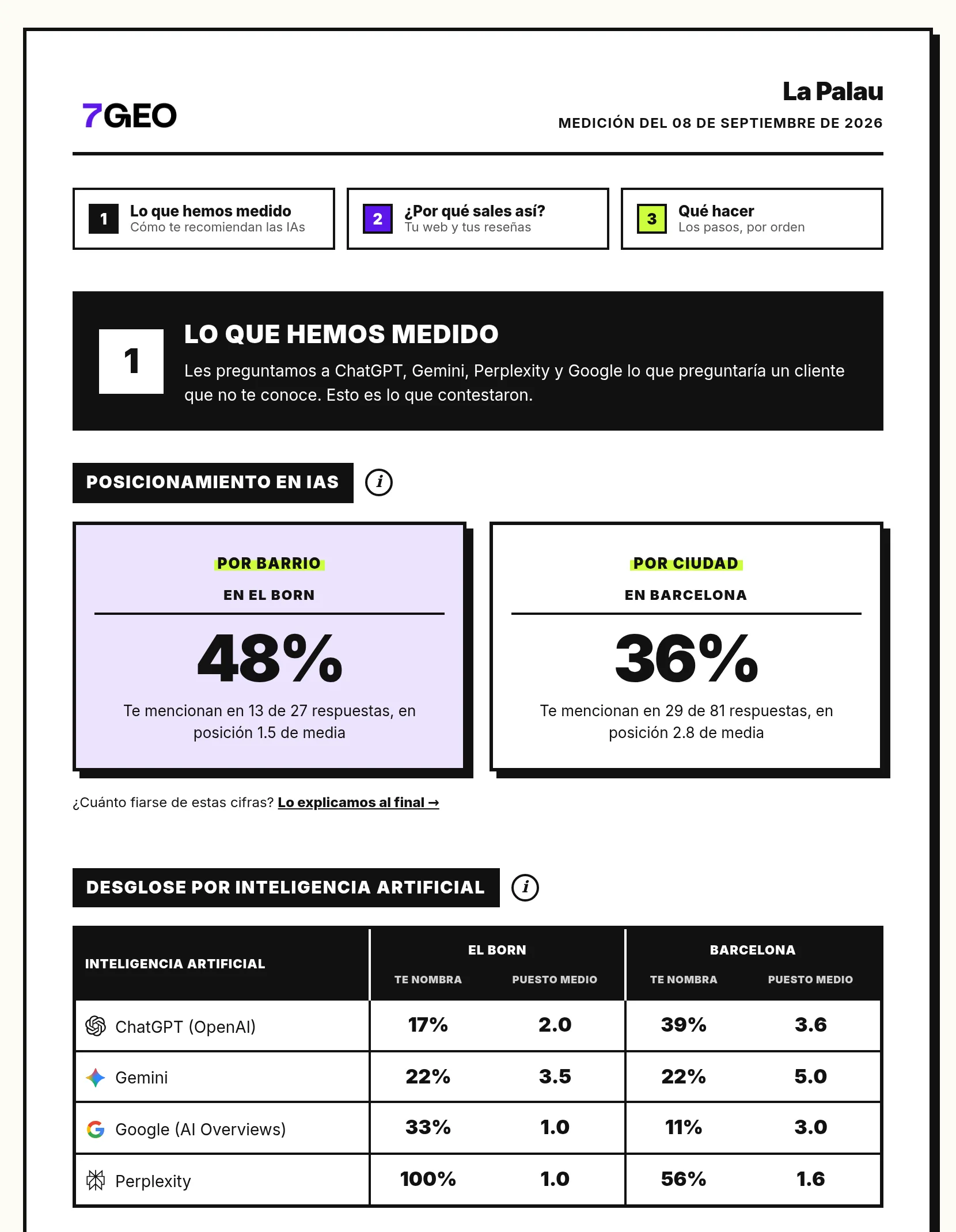 La parte de arriba de un informe de 7GEO: la heladería sale en el 48 % de las respuestas en el Born y en el 36 % en toda Barcelona, con el desglose por ChatGPT, Gemini, AI Overviews y Perplexity.