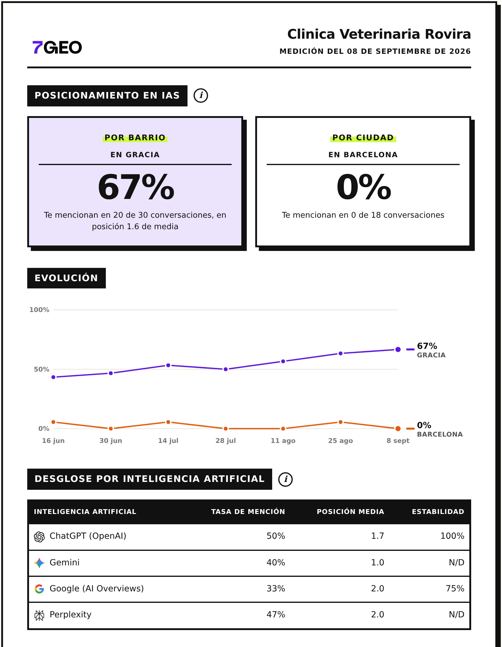 La parte de arriba de un informe de 7GEO: la clínica sale en el 67 % de las conversaciones en su barrio y en el 0 % en toda Barcelona, su evolución en los últimos meses y el desglose por ChatGPT, Gemini, AI Overviews y Perplexity.